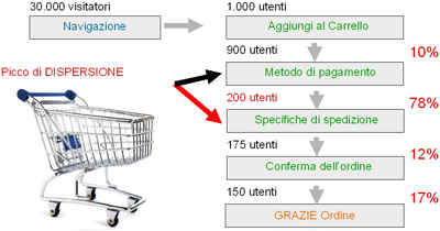 dispersione sul carrello