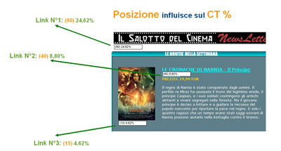 posizione influisce sul click through
